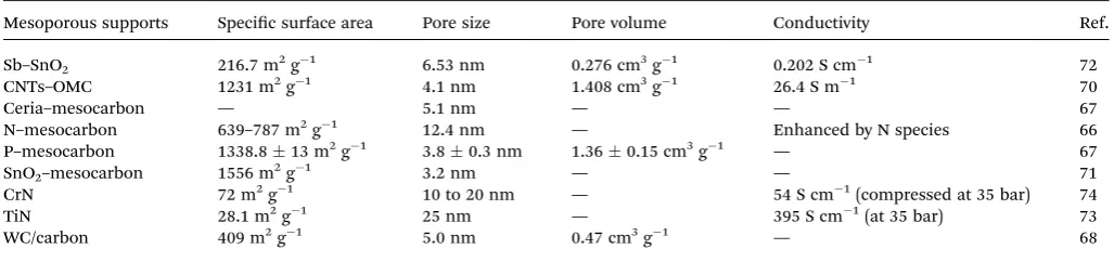Table 1A summary of properties of various mesoporous supports