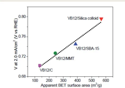Fig. 4The correlation between catalyst activity and apparent BETsurface areas of the C–N–Co catalysts