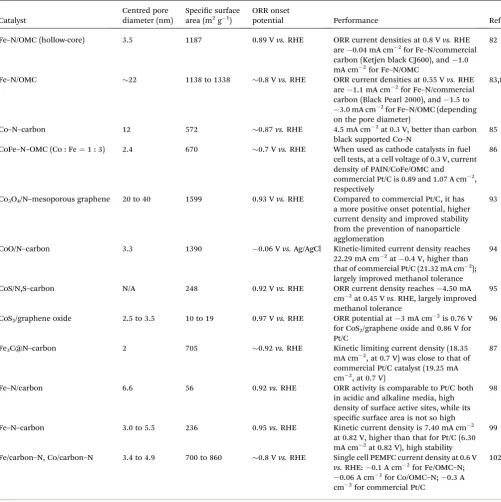 Table 2Selected ORR catalysts composed of nonprecious transition metals with mesoporous carbon as a supporting material