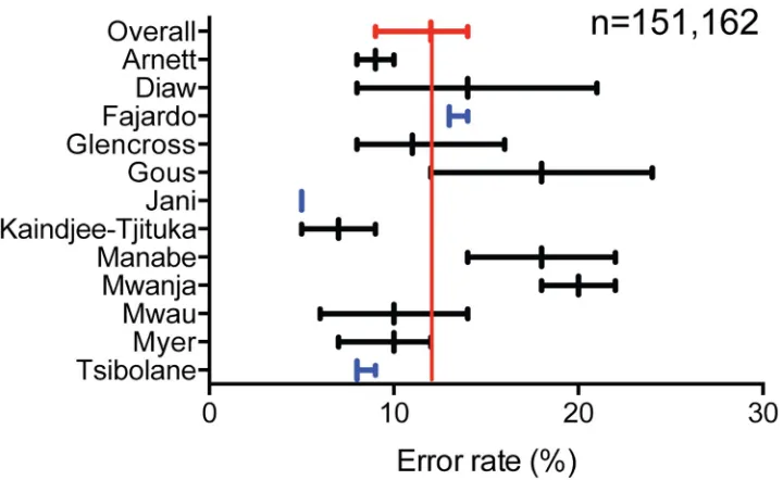 Fig 3. Forest plots of point-of-care ALT and hemoglobin diagnostic accuracy performance by non-laboratory staff