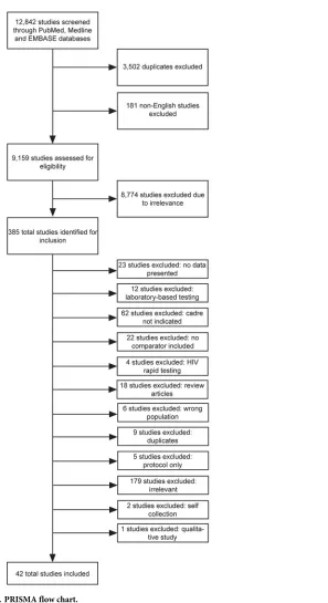Fig 1. PRISMA flow chart.