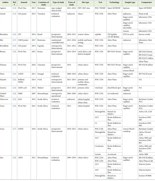 Table 1. Study characteristics of included studies in meta-analysis.