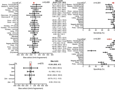 Fig 2. Forest plots of point-of-care CD4 diagnostic accuracy performance by non-laboratory staff