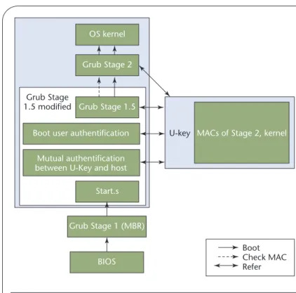 Figure 1. Trusted boot process. Our approach combines a U-Key with a modified Grand Unified Bootloader (Grub) to boot the operating system