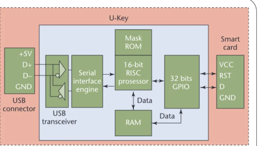 Figure 3. U-Key’s software layers. It’s composed of three layers—the driver layer, the function layer, and the user interface layer.