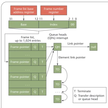 Figure 4. The relationship between the peripheral component interconnect (PCI) South Bridge chip and the U-Key
