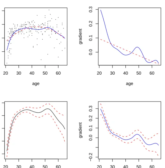 Figure 1: The figure on the upper left presents the parametric (quadratic, dashed line) and the nonparametric estimates (solid line) of the regression function for the cps71 data