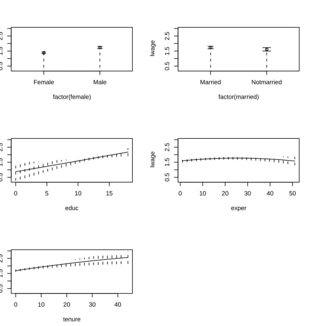 Figure 2: Partial local linear nonparametric regression plots with bootstrapped pointwise error bounds for the wage1 dataset.