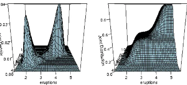 Figure 3: Nonparametric multivariate PDF and CDF estimates for the Old Faithful data.
