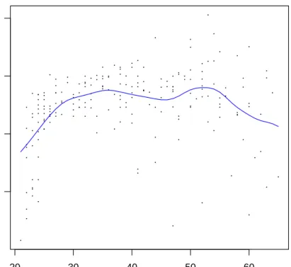 Figure 6: A local constant kernel estimator generated with npksum for the cps71 dataset.