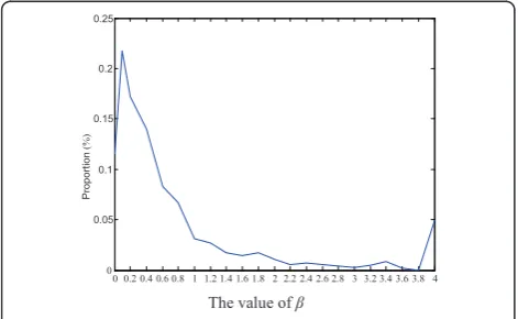 Figure 3 Optimal value of b statistics.