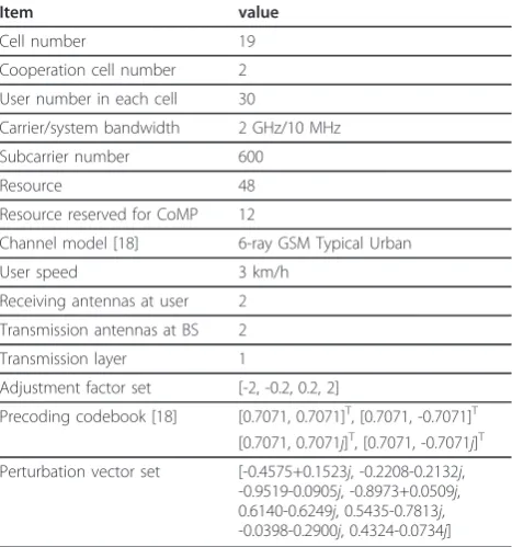Table 1 CoMP system simulation parameters