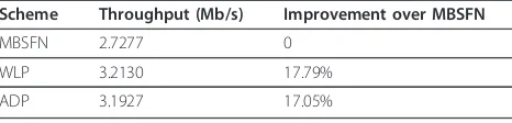 Table 4 Total throughput of CoMP users comparison