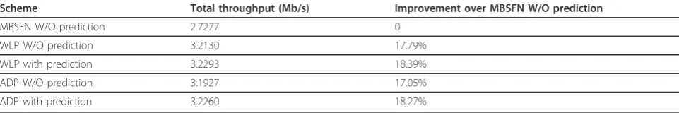 Table 6 Total throughput of CoMP users comparison with channel prediction