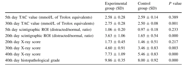 Table 3 Summary of results(mean radiologic andhistopathologic scores, TACvalues, and scintigraphic countsfor the groups, as well asstatistical signiﬁcance)