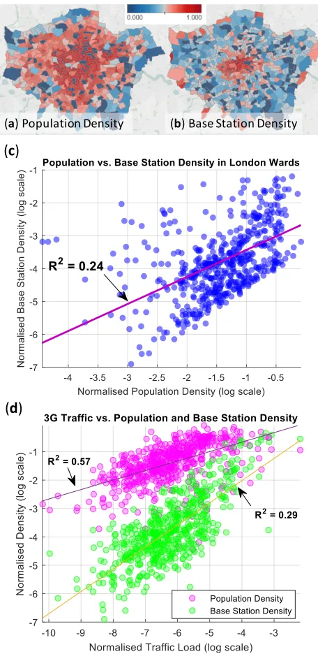 Fig. 2: Normalised density in London Wards of (a) populationdensity, (b) Base Station (BS) density, and scatter plots of: (c)population and BS density, and (d) 3G trafﬁc load (Demand)vs