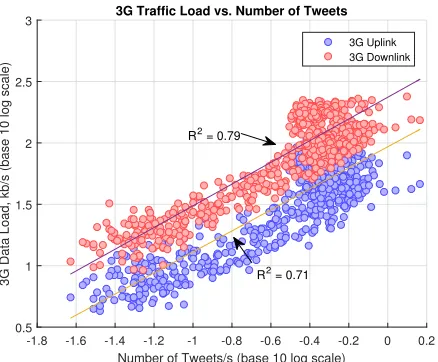 Fig. 4: Temporal Correlation of average 3G Trafﬁc Load(Demand) vs. Number of Tweets over 7 Days.