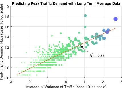 Fig. 5: Predicting Short Term Peak Trafﬁc Demand with Long-Term Statistics.