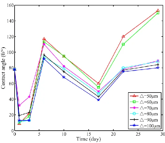 Fig.6 Evolvement of the contact angle with time for various Ti samples with grid pattern 