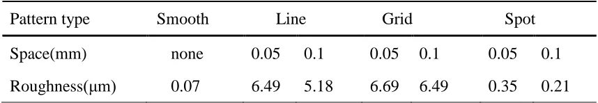 Table 1 Surface roughness and contact angle before and after laser treatment 