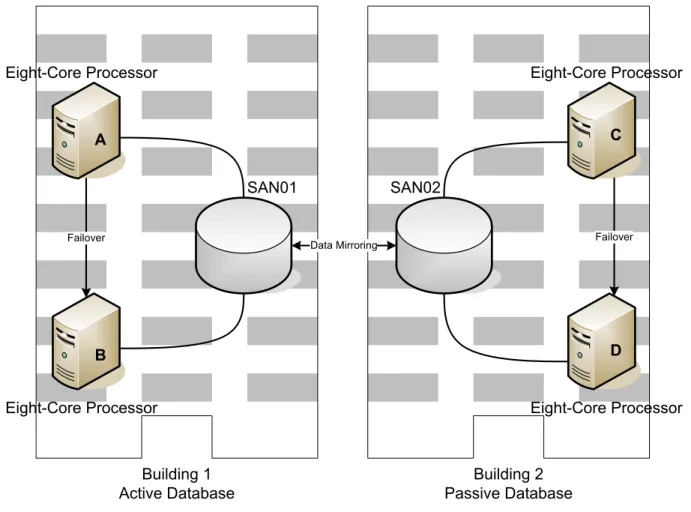 Figure 1.1 – High Availability Database System Architecture 