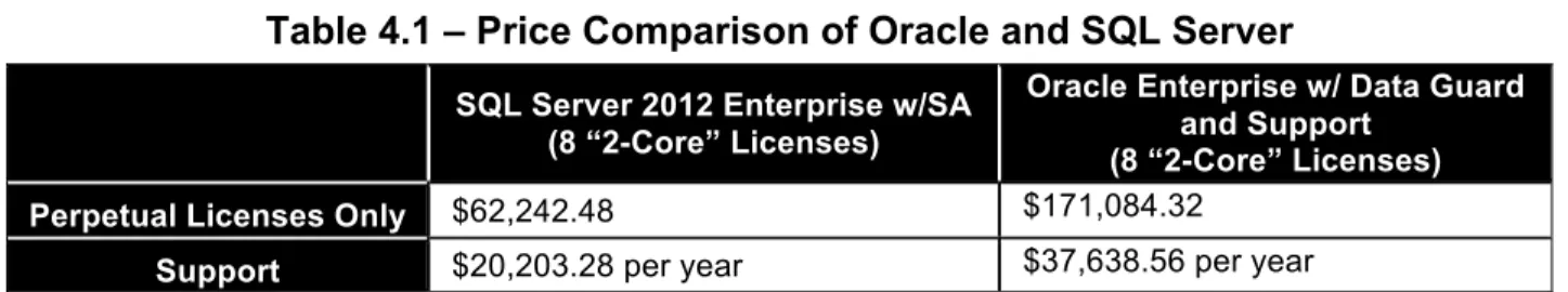 Table 4.1 – Price Comparison of Oracle and SQL Server 