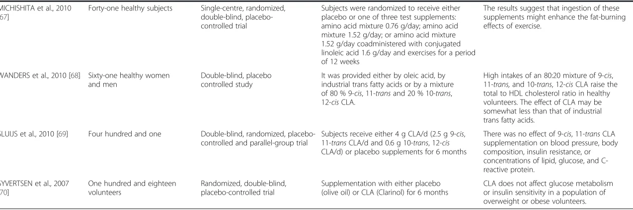 Table 1 Randomized clinical trials using CLA as intervention on putative benefits (Continued)