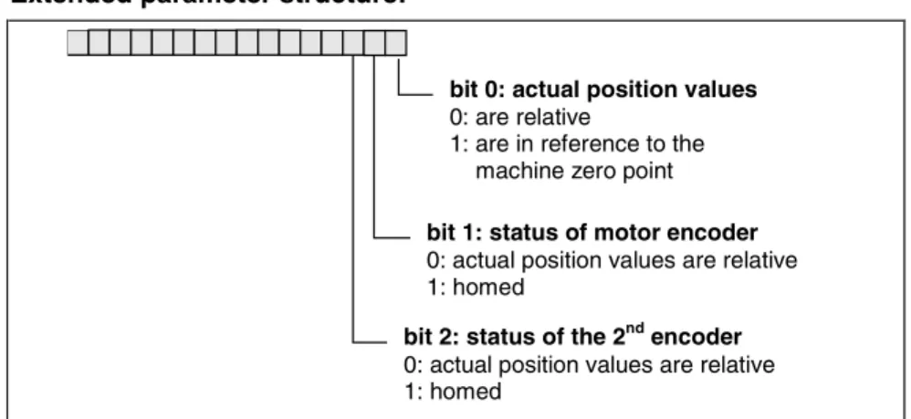 Fig. 2-2:  S-0-0403, Position feedback value status