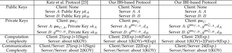 TABLE 1Performance comparison of Katz et al. protocol and our protocols