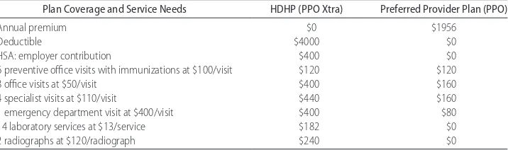 TABLE 2Comparison of the Hypothetical Family’s Out-of-Pocket Expenses Under Company Healthy’sHDHP and PPO Beneﬁt Plans
