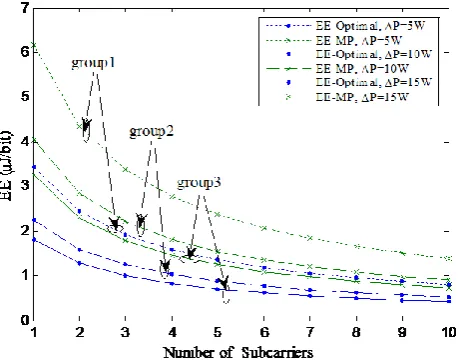 Fig.3. EE verses SE using proposed scheme with the number of subcarriers changed, where P 0.5W