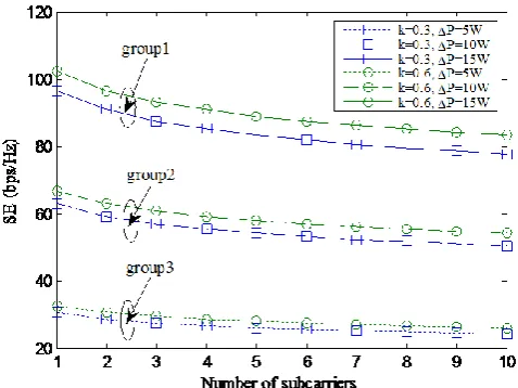 Fig. 6. SE verses number of subcarriers using proposed scheme and EE-MP method with k  and P changed