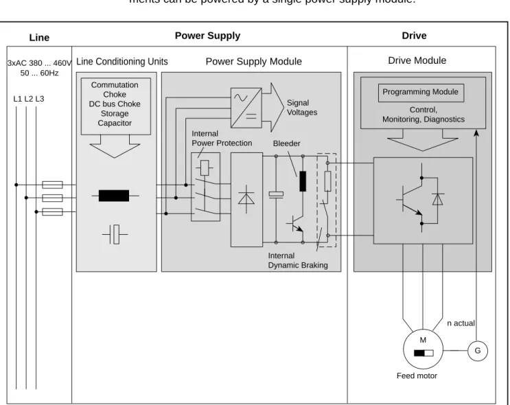 Fig. 1.1. Example of a modular AC drive system.