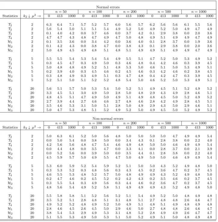 Table 1. Rejection frequencies (in %) of the standard DWH tests Normal errors n = 50 n = 100 n = 200 n = 500 n = 1000 Statistics k 2 ↓ µ 2 → 0 413 1000 0 413 1000 0 413 1000 0 413 1000 0 413 1000 T 2 2 6.3 6.4 7.1 5.7 5.2 5.7 6.0 5.6 5.7 6.2 5.6 5.6 6.1 5.