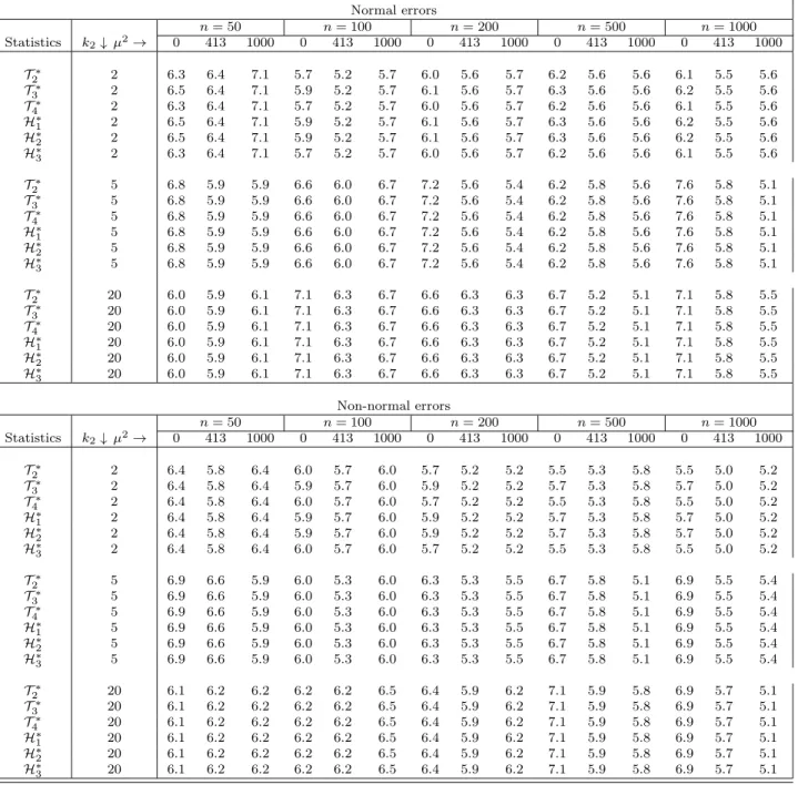 Table 2. Rejection frequencies (in %) of the bootstrap DWH tests Normal errors n = 50 n = 100 n = 200 n = 500 n = 1000 Statistics k 2 ↓ µ 2 → 0 413 1000 0 413 1000 0 413 1000 0 413 1000 0 413 1000 T 2 ∗ 2 6.3 6.4 7.1 5.7 5.2 5.7 6.0 5.6 5.7 6.2 5.6 5.6 6.1