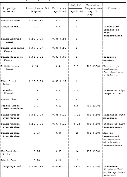 TABLE 2-2. Characteristics of Absorber Coatings (U.S. Dept. of HUD, 1977).       