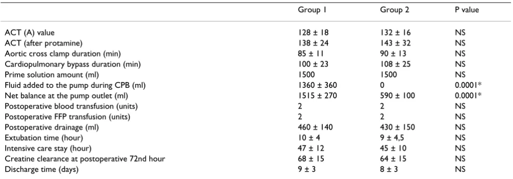 Table 4: Postoperative data at the 24th hour.