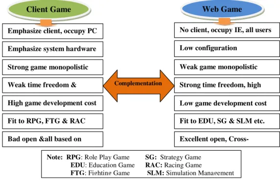 Fig. 2 Differences Between Client Game and Web Game 2.2. Concept and Area of HTML5 Technology