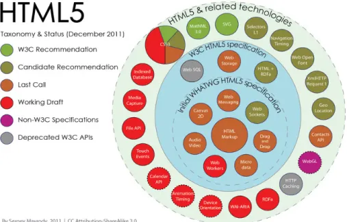 Fig. 5 The Related APIs of HTML5 (Source: 