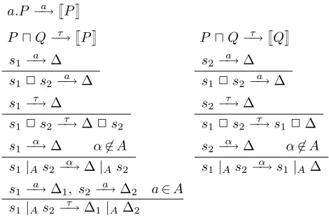 Figure 1. Operational semantics of pCSP.