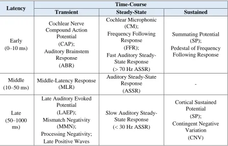 Table 2.1: Low-Level Auditory Responses 