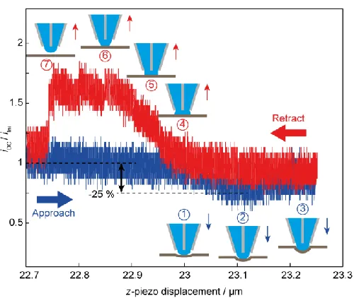Figure 7 Plot of normalized ion conductance current as a function of the z-piezo 