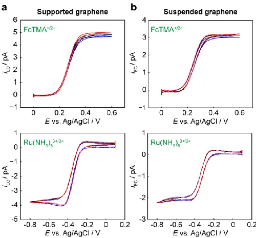 Figure 8 Cyclic voltammograms for the oxidation of 1 mM FcTMA+ and the reduction of 1 