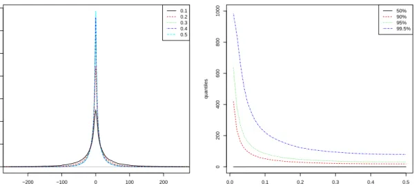 Figure 3.1: Density plot and quantile plot for different values of τ 0
