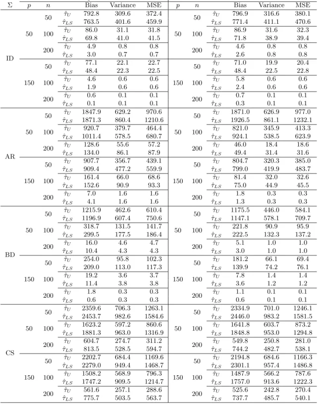 Table 3.1: Finite sample performance of location estimates (ˆ τ U and ˆ τ LS ) with τ 0 = 0.2 (in 10 −4 )