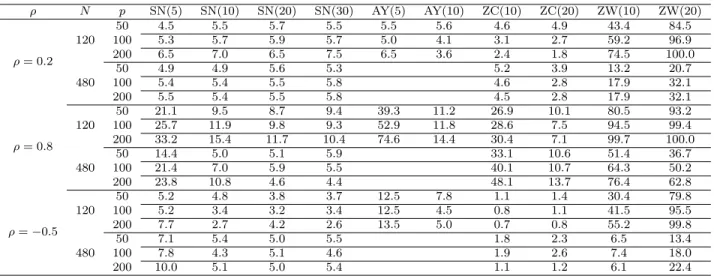 Table 1.2: Empirical Rejection Rate (in percentage) for the mean testing (H 0 )