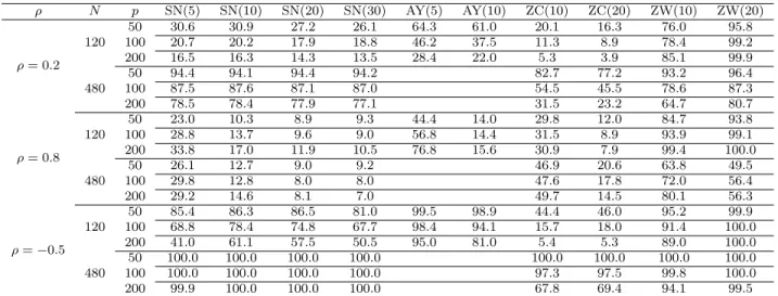Table 1.3: Empirical Rejection Rate (in percentage) for the mean testing (H 1 )