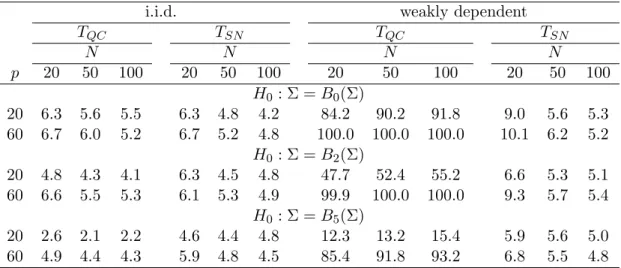 Table 1.5 shows the power under the alternative. For i.i.d. case T QC has higher power than T SN for all cases
