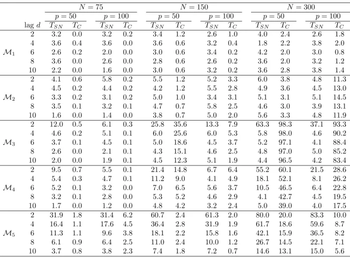Table 1.7: Empirical Rejection Rate (in percentage) for White Noise Test (ARCH Errors)