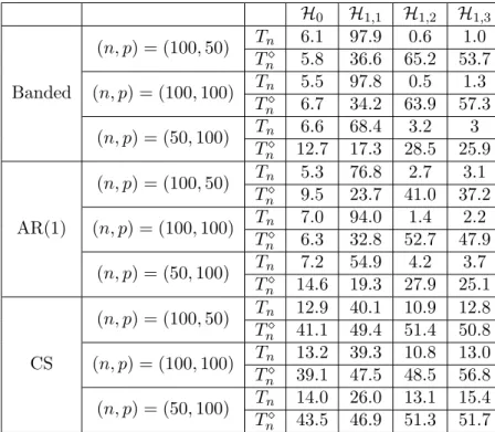 Table 2.4: Empirical Rejection Rates for Tests of Mean Change (unsupervised case)